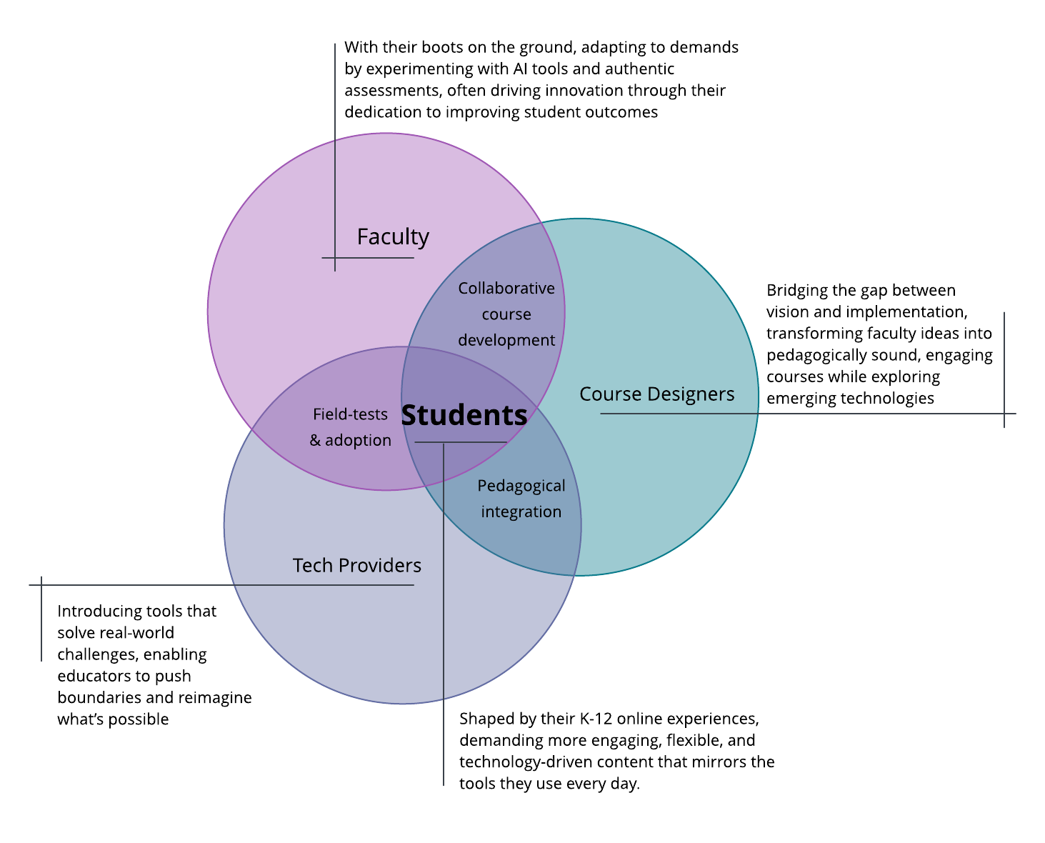 The Anatomy of Innovation: Educational innovation emerges where roles intersect, not where they work in isolation.